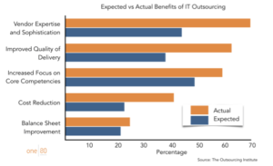 Expected vs actual benefits of Software Outsourcing