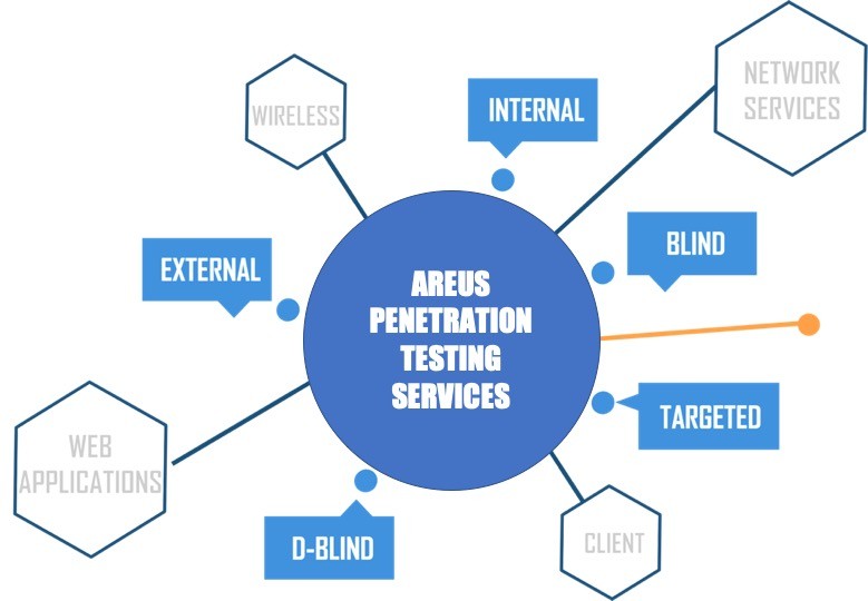 Areus-penetration-testing-services-company