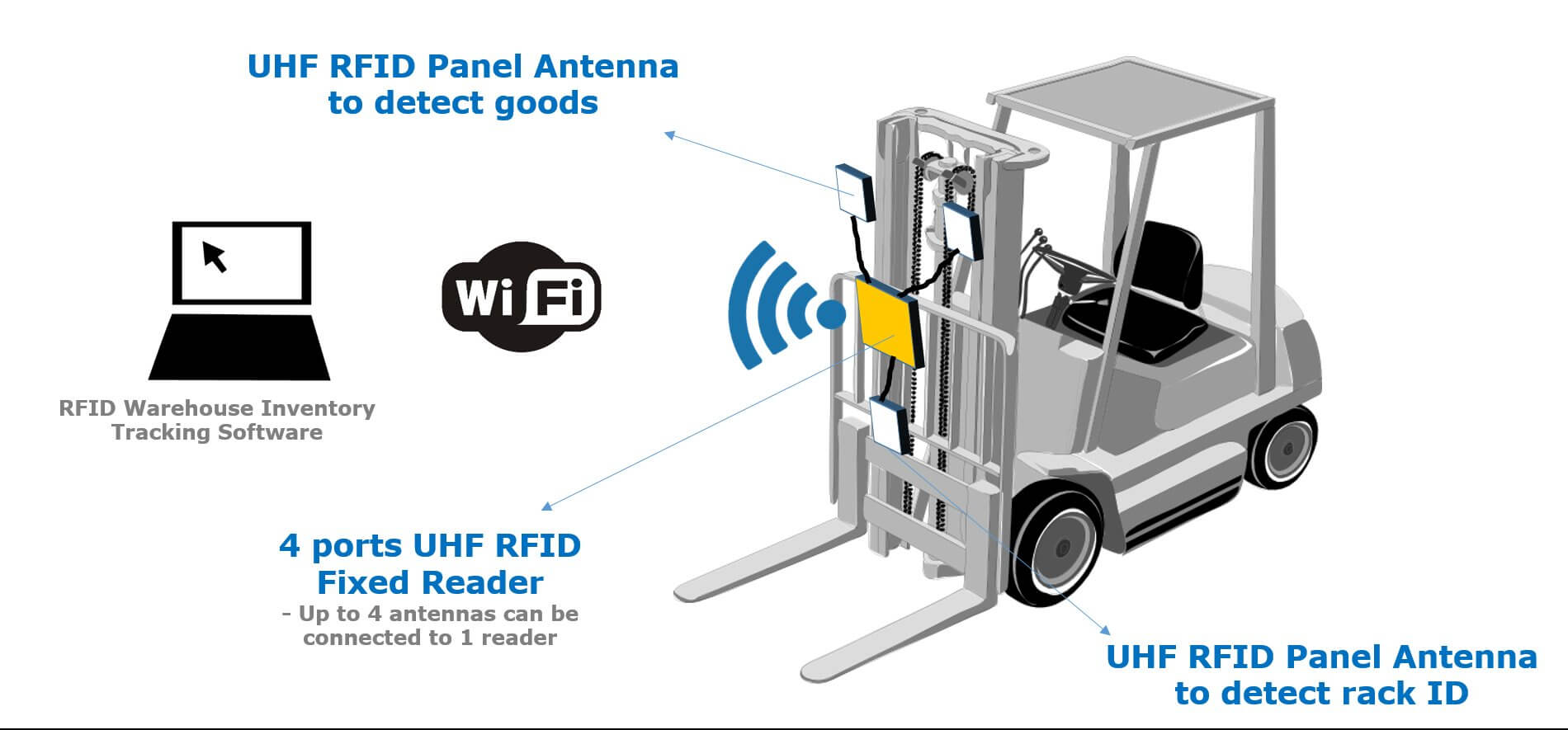 RFID-Forklift